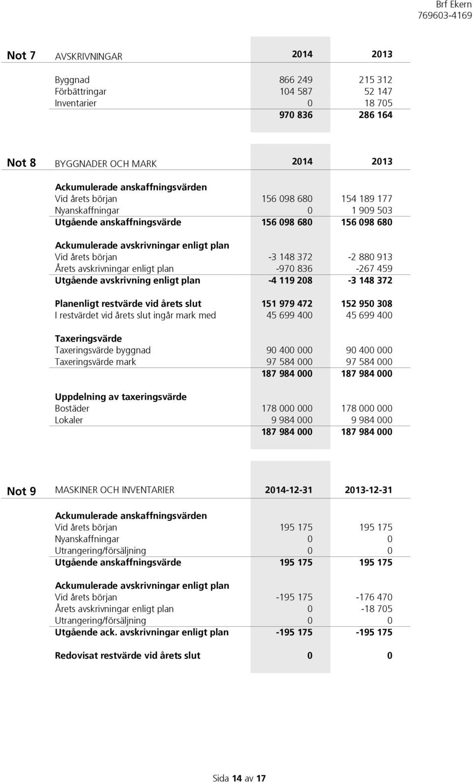 avskrivningar enligt plan -970 836-267 459 Utgående avskrivning enligt plan -4 119 208-3 148 372 Planenligt restvärde vid årets slut 151 979 472 152 950 308 I restvärdet vid årets slut ingår mark med