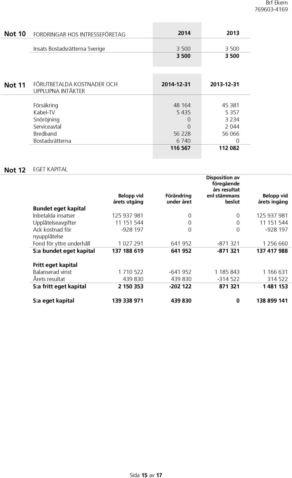 Disposition av föregående års resultat enl stämmans beslut Belopp vid årets ingång Bundet eget kapital Inbetalda insatser 125 937 981 0 0 125 937 981 Upplåtelseavgifter 11 151 544 0 0 11 151 544 Ack