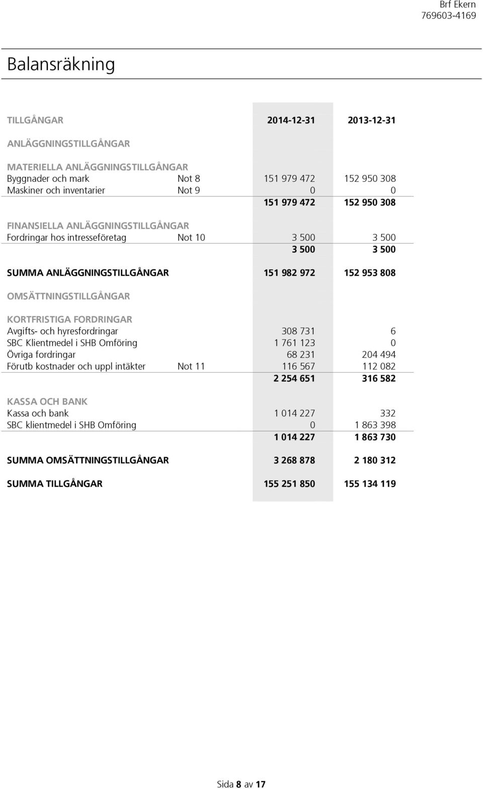 FORDRINGAR Avgifts- och hyresfordringar 308 731 6 SBC Klientmedel i SHB Omföring 1 761 123 0 Övriga fordringar 68 231 204 494 Förutb kostnader och uppl intäkter Not 11 116 567 112 082 2 254 651 316