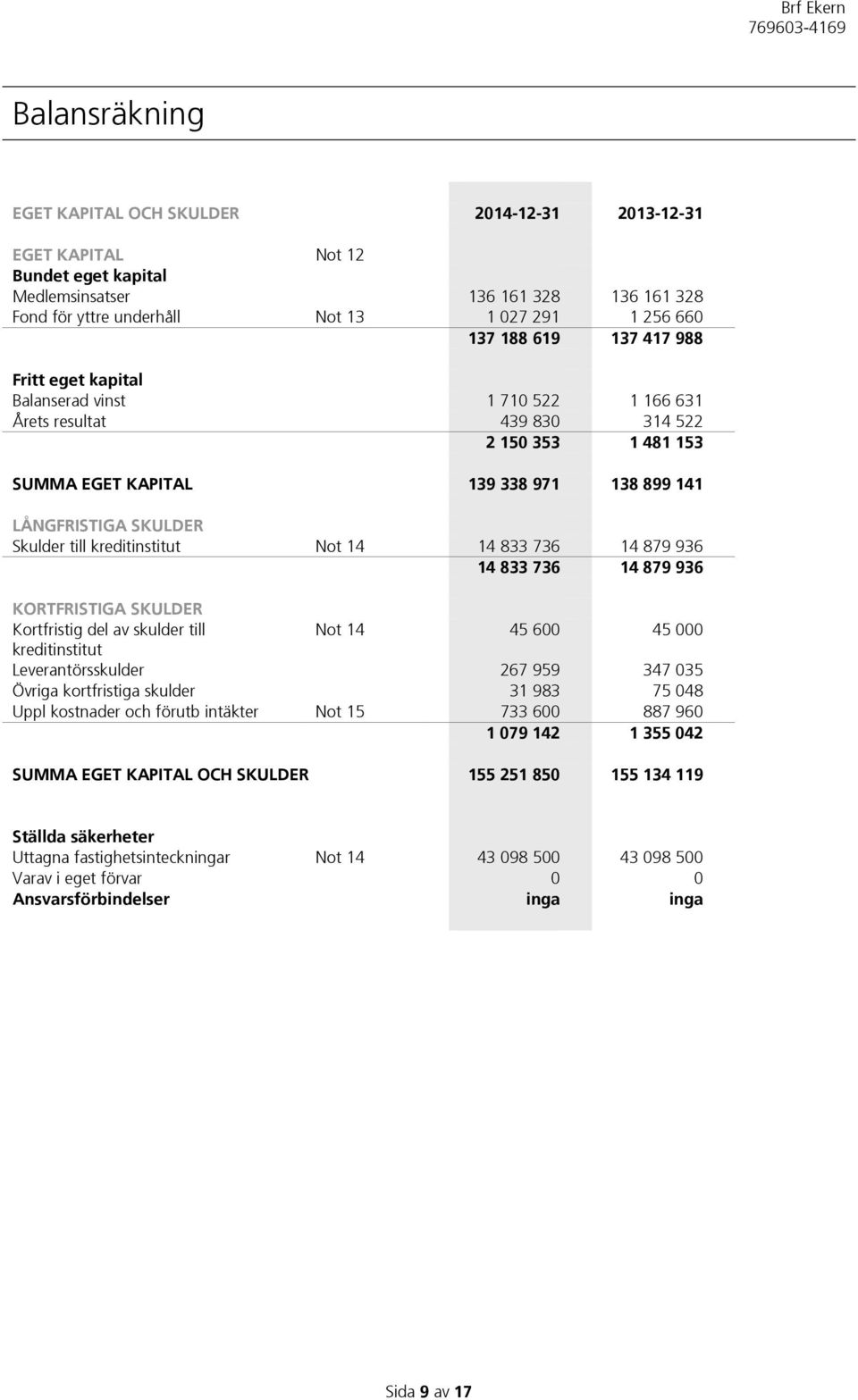 till kreditinstitut Not 14 14 833 736 14 879 936 14 833 736 14 879 936 KORTFRISTIGA SKULDER Kortfristig del av skulder till Not 14 45 600 45 000 kreditinstitut Leverantörsskulder 267 959 347 035