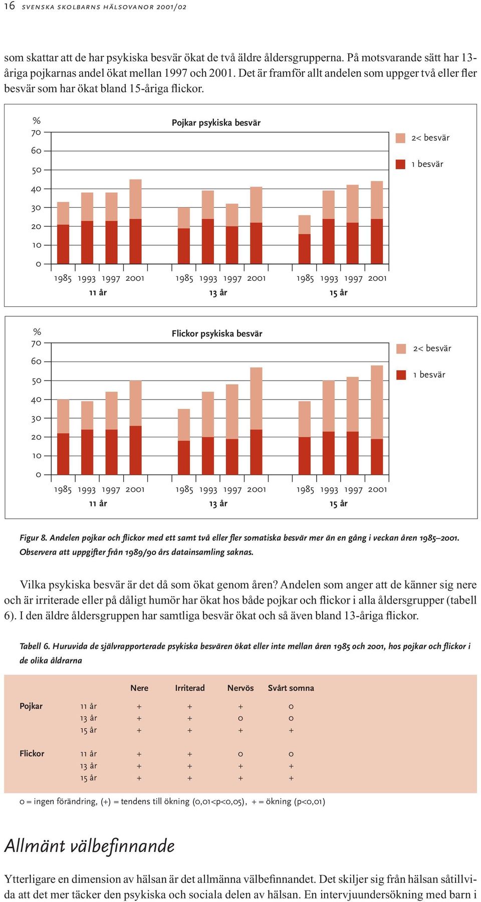 7 6 5 4 3 2 Pojkar psykiska besvär 1985 1993 1997 21 1985 1993 1997 21 1985 1993 1997 21 11 år 13 år 15 år 2< besvär 1 besvär 7 6 5 4 3 2 Flickor psykiska besvär 1985 1993 1997 21 1985 1993 1997 21