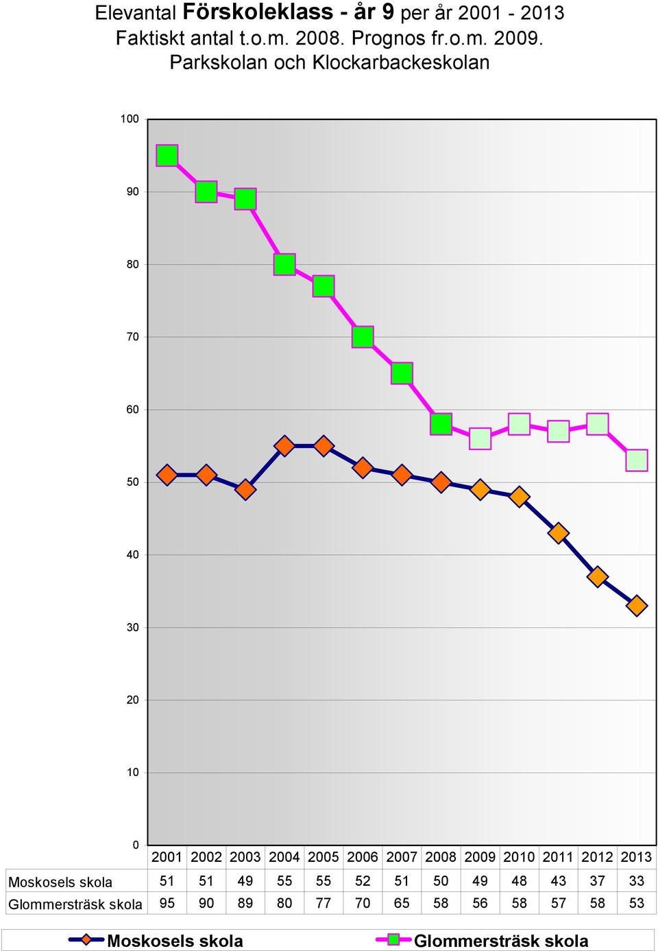 2006 2007 2008 2009 2010 2011 2012 2013 Moskosels skola 51 51 49 55 55 52 51 50 49 48 43 37 33