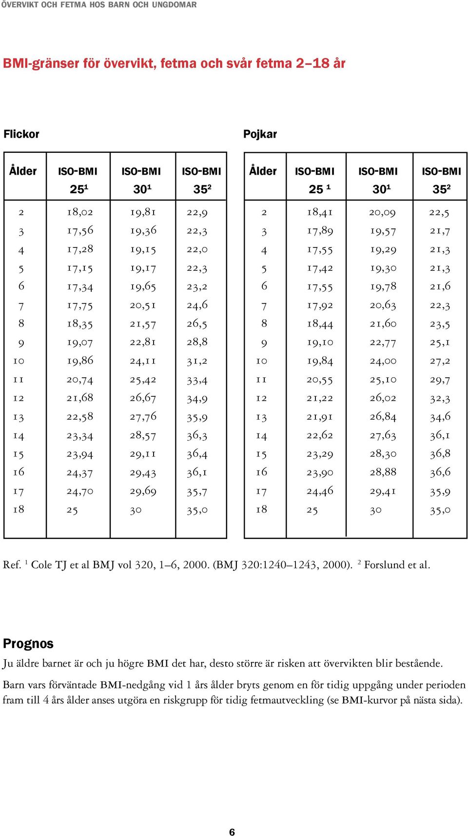 29,43 36,1 17 24,70 29,69 35,7 18 25 30 35,0 Ålder iso-bmi iso-bmi iso-bmi 25 1 30 1 35 2 2 18,41 20,09 22,5 3 17,89 19,57 21,7 4 17,55 19,29 21,3 5 17,42 19,30 21,3 6 17,55 19,78 21,6 7 17,92 20,63
