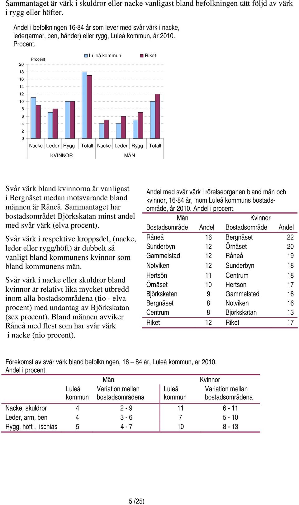 . 18 16 14 12 1 8 6 4 2 Luleå kommun Riket Nacke Leder Rygg Totalt Nacke Leder Rygg Totalt Svår värk bland kvinnorna är vanligast i Bergnäset medan motsvarande bland männen är Råneå.