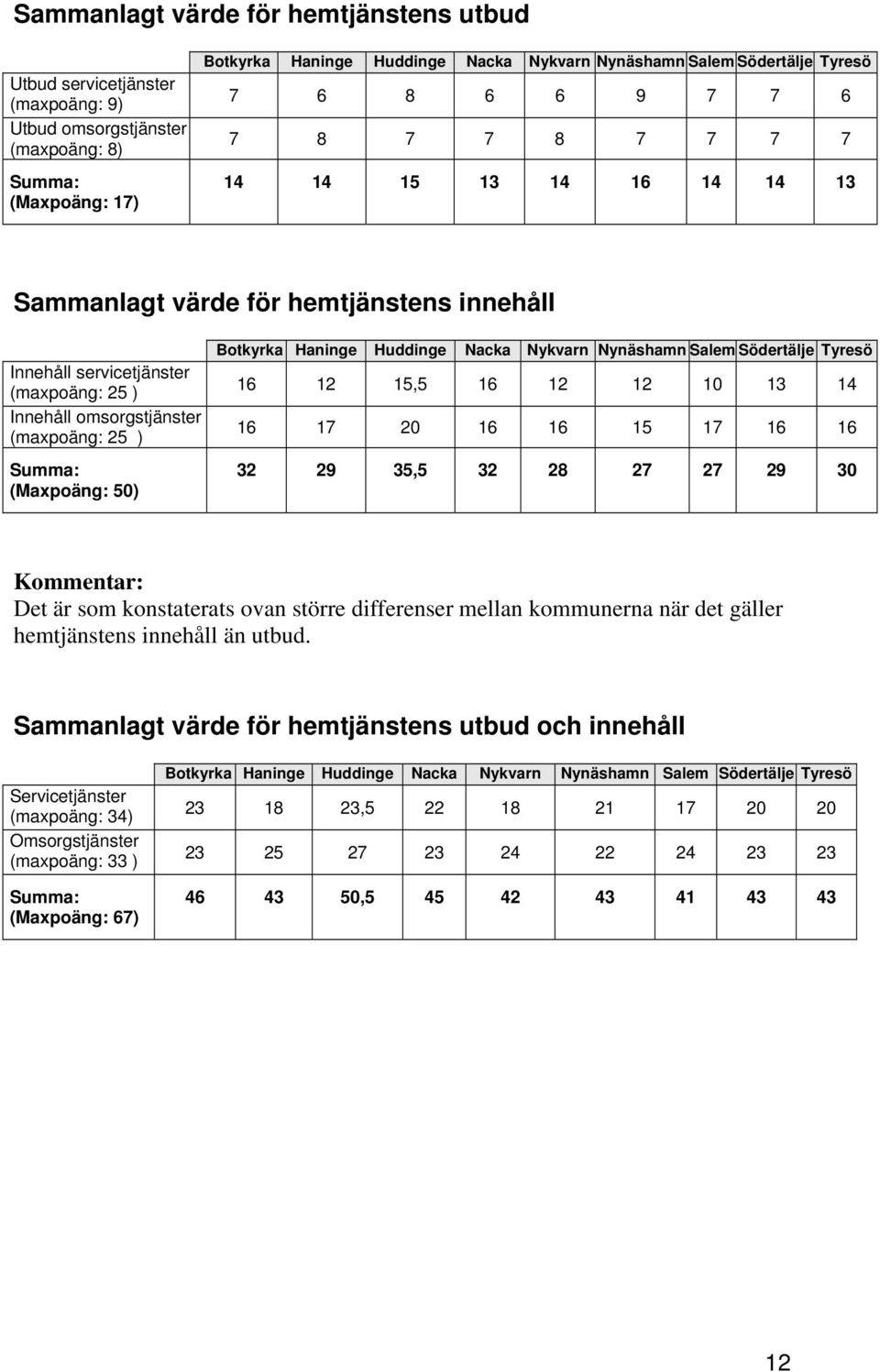 (maxpoäng: 25 ) Summa: (Maxpoäng: 50) Botkyrka Haninge Huddinge Nacka Nykvarn Nynäshamn Salem Södertälje Tyresö 16 12 15,5 16 12 12 10 13 14 16 17 20 16 16 15 17 16 16 32 29 35,5 32 28 27 27 29 30