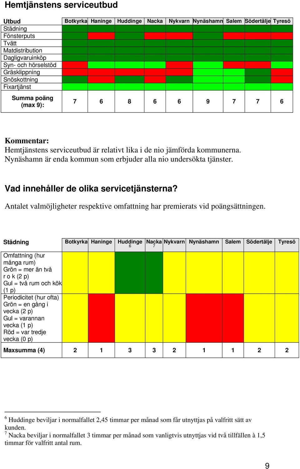 Nynäshamn är enda kommun som erbjuder alla nio undersökta tjänster. Vad innehåller de olika servicetjänsterna? Antalet valmöjligheter respektive omfattning har premierats vid poängsättningen.