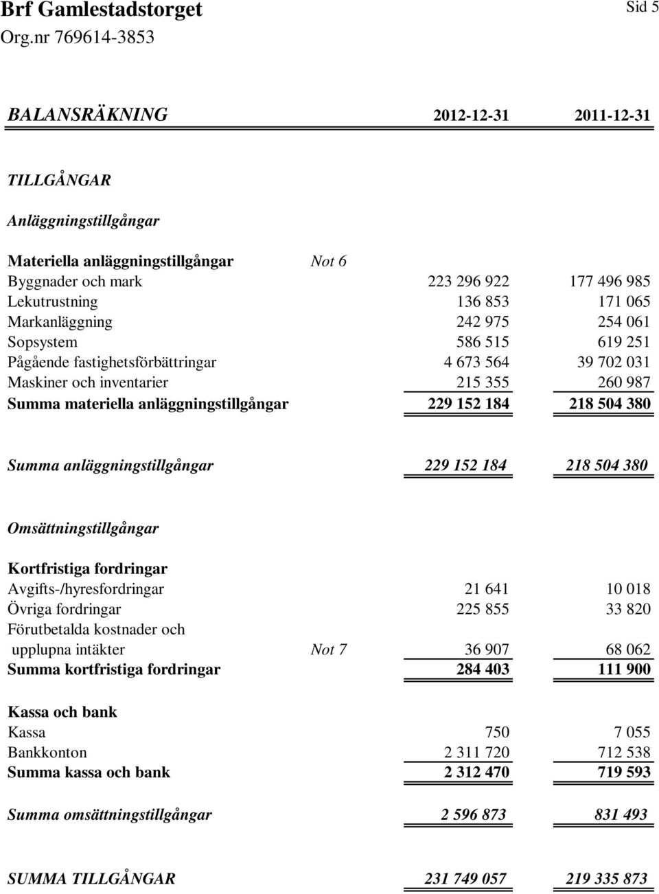 184 218 504 380 Summa anläggningstillgångar 229 152 184 218 504 380 Omsättningstillgångar Kortfristiga fordringar Avgifts-/hyresfordringar 21 641 10 018 Övriga fordringar 225 855 33 820 Förutbetalda