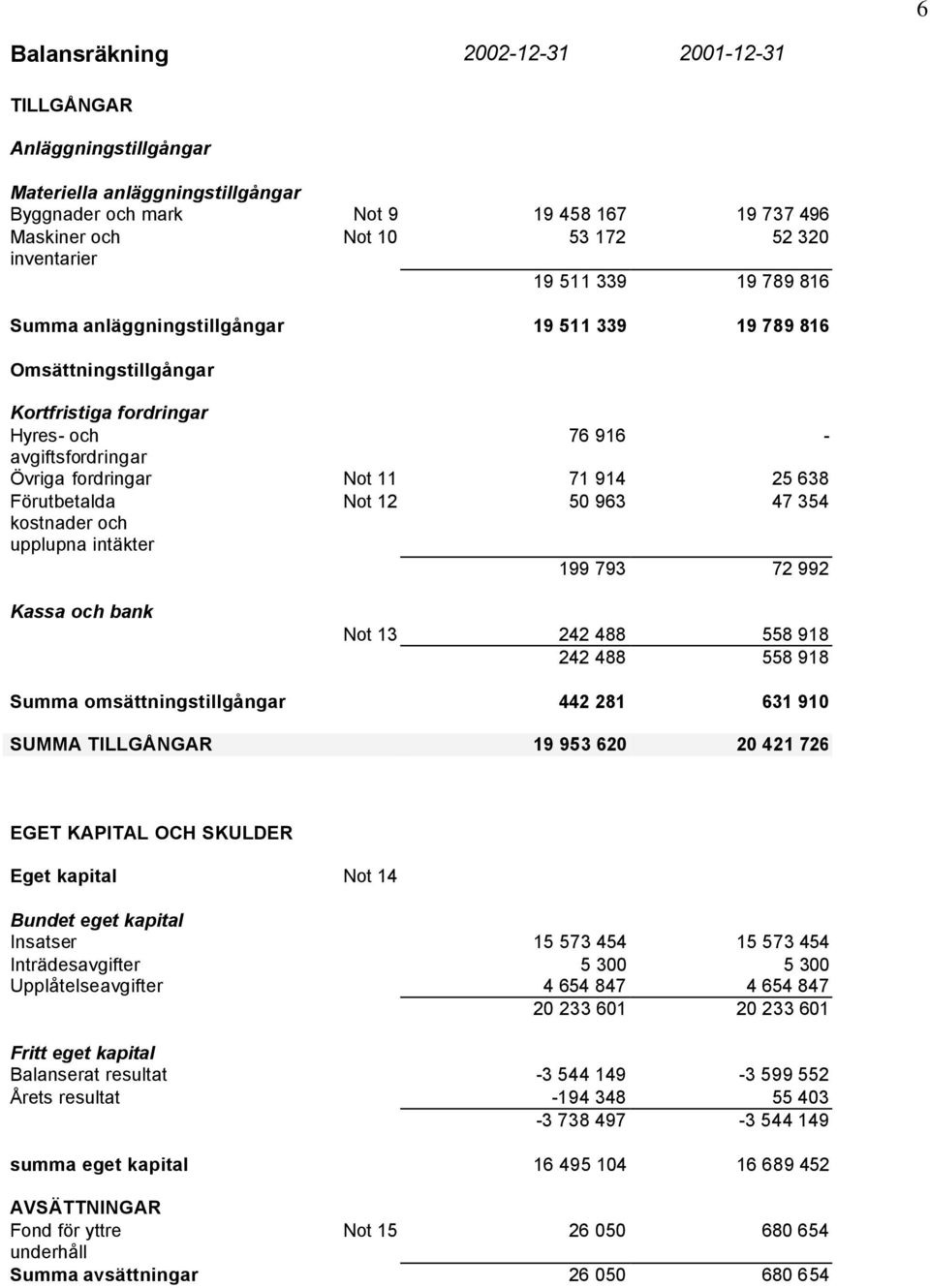 Förutbetalda Not 12 50 963 47 354 kostnader och upplupna intäkter 199 793 72 992 Kassa och bank Not 13 242 488 558 918 242 488 558 918 Summa omsättningstillgångar 442 281 631 910 SUMMA TILLGÅNGAR 19