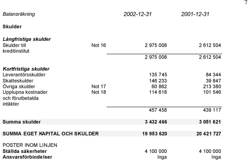 380 Upplupna kostnader Not 18 114 618 101 546 och förutbetalda intäkter 457 458 439 117 Summa skulder 3 432 466 3 051 621 SUMMA