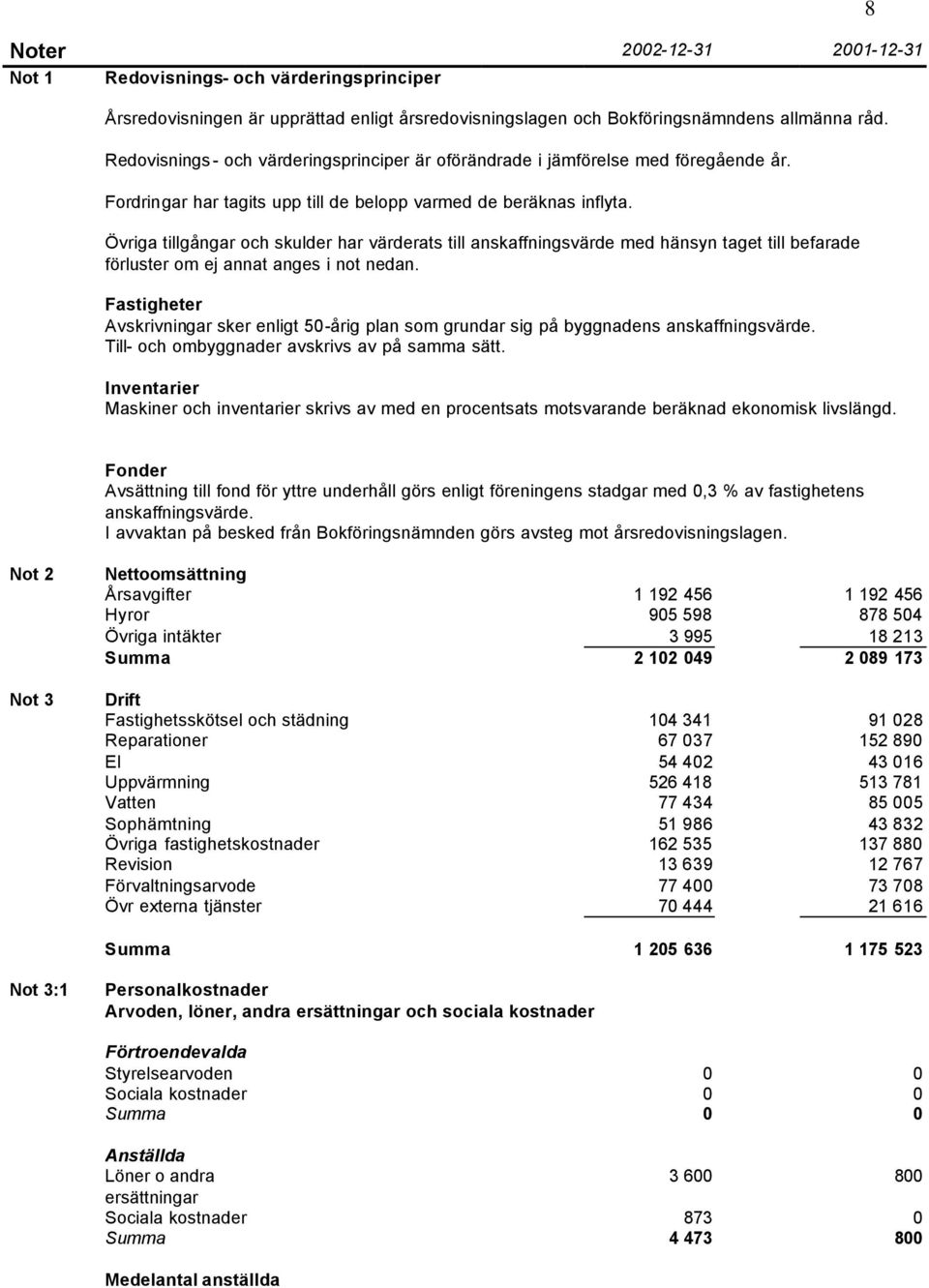 Övriga tillgångar och skulder har värderats till anskaffningsvärde med hänsyn taget till befarade förluster om ej annat anges i not nedan.