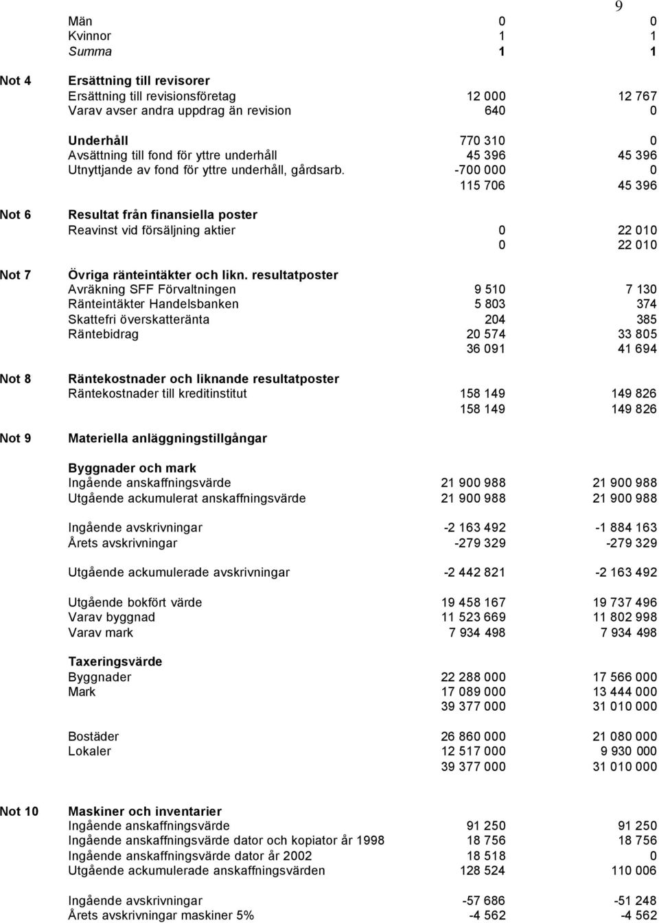 -700 000 0 115 706 45 396 Not 6 Not 7 Not 8 Not 9 Resultat från finansiella poster Reavinst vid försäljning aktier 0 22 010 0 22 010 Övriga ränteintäkter och likn.