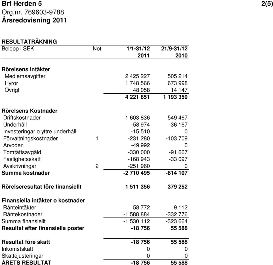 000-91 667 Fastighetsskatt -168 943-33 097 Avskrivningar 2-251 960 0 Summa kostnader -2 710 495-814 107 Rörelseresultat före finansiellt 1 511 356 379 252 Finansiella intäkter o kostnader