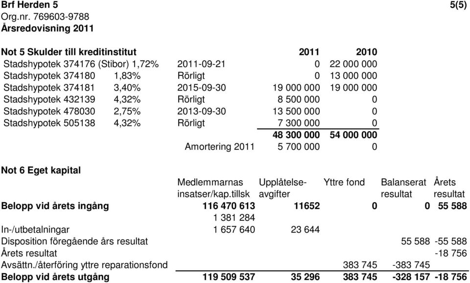 Amortering 2011 5 700 000 0 Not 6 Eget kapital Medlemmarnas Upplåtelse- Yttre fond Balanserat Årets insatser/kap.