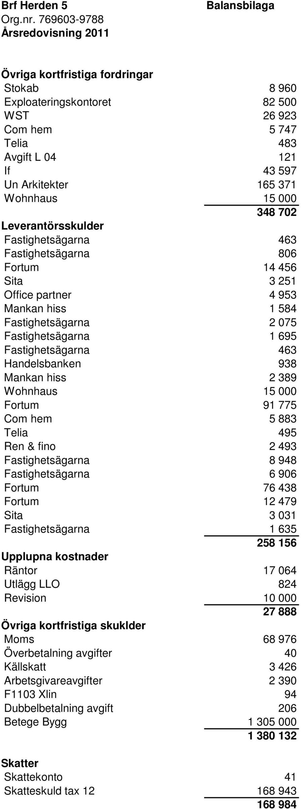 Handelsbanken 938 Mankan hiss 2 389 Wohnhaus 15 000 Fortum 91 775 Com hem 5 883 Telia 495 Ren & fino 2 493 Fastighetsägarna 8 948 Fastighetsägarna 6 906 Fortum 76 438 Fortum 12 479 Sita 3 031