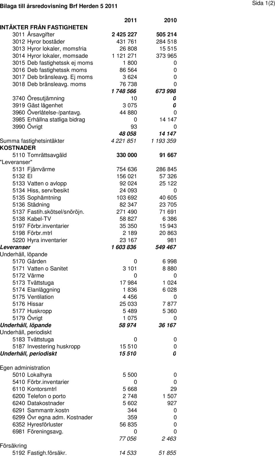 moms 76 738 0 1 748 566 673 998 3740 Öresutjämning 10 0 3919 Gäst lägenhet 3 075 0 3960 Överlåtelse-/pantavg.