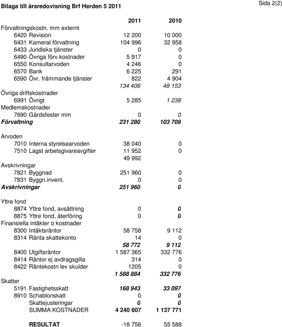 främmande tjänster 822 4 904 134 406 48 153 Övriga driftskostnader 6991 Övrigt 5 285 1 238 Medlemskostnader 7690 Gårdsfester mm 0 0 Förvaltning 231 280 103 709 Arvoden 7010 Interna styrelsearvoden 38