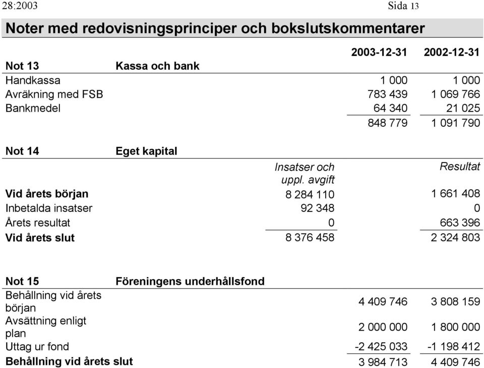 avgift Vid årets början 8 284 11 1 661 48 Inbetalda insatser 92 348 Årets resultat 663 396 Vid årets slut 8 376 458 2 324 83 Not 15