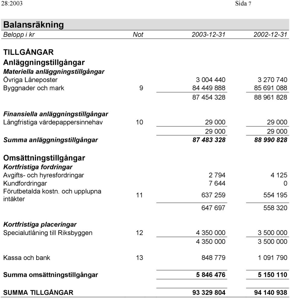 Omsättningstillgångar Kortfristiga fordringar Avgifts- och hyresfordringar 2 794 4 125 Kundfordringar 7 644 Förutbetalda kostn.