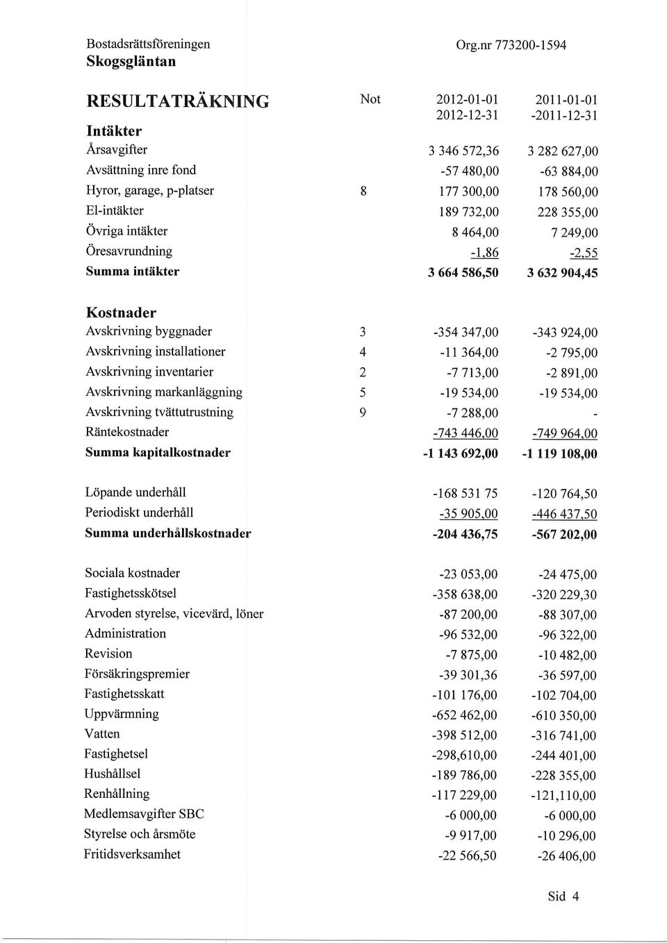 ! 3 632 904,45 Kostnader Avskrivning byggnader Avskrivning installationer Avskrivning inventarier Avskrivning markanliiggning Avskrivning tviittutrustning -354 347,00-11364,00-7 713,00 -t9 534,00-7