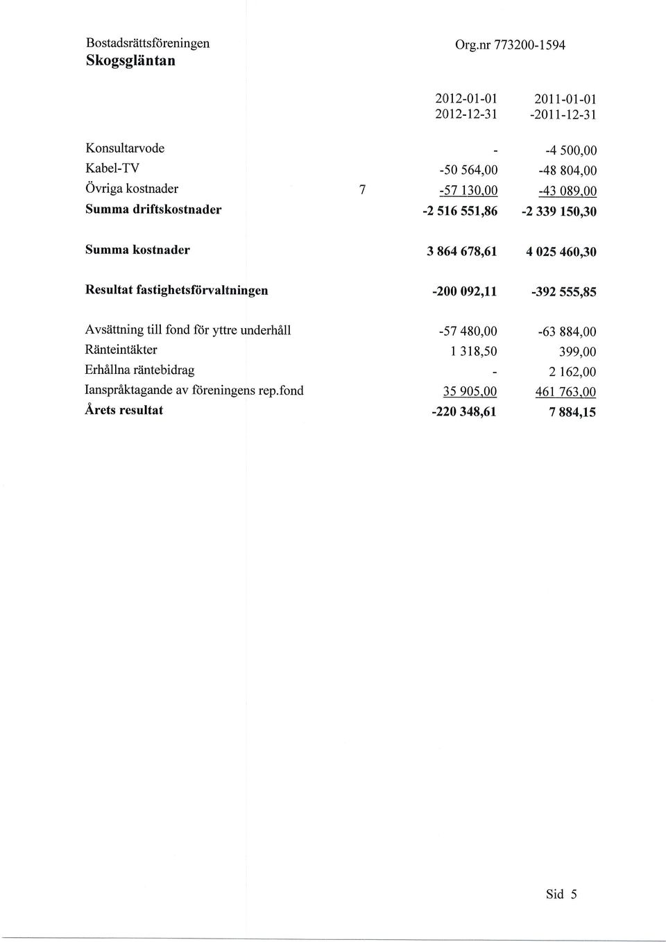 00-2 339 150,30 Summa kostnader 3 864 678,61 4 025 460,30 Resultat fastighetsftirvaltningen -200 092,11-392 555,85 Avstittning till