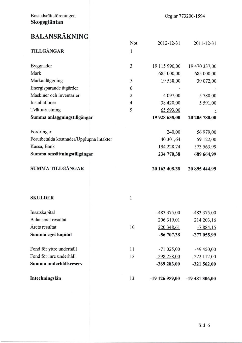 Fordringar 240,00 56 979,00 Frirutbetalda kostnader/upplupna intiikter 40 301,64 59122,00 Kassa, Bank t94 228^74 573 563.