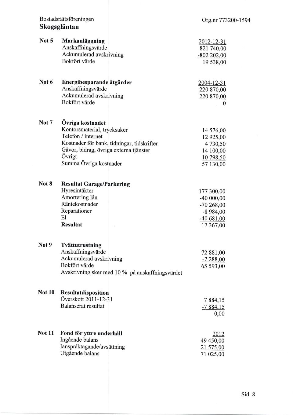 00 0 Not 7 Ovriga kostnadet Kontorsmaterial, trycksaker Telefon / internet Kostnader ft)r bank, tidningar, tidskifter Givor, bidrag, <ivriga externa tjtinster Ovrigt Summa Ovriga kostnader 14 576,00