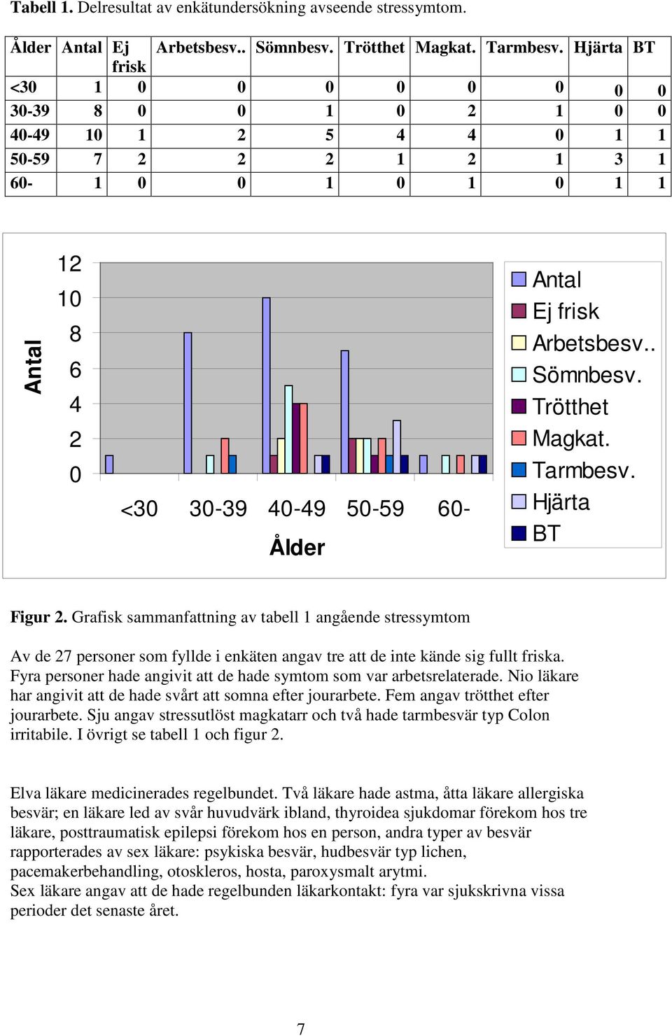 frisk Arbetsbesv.. Sömnbesv. Trötthet Magkat. Tarmbesv. Hjärta BT Figur 2.