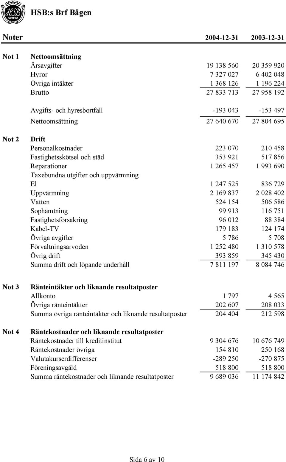 Taxebundna utgifter och uppvärmning El 1 247 525 836 729 Uppvärmning 2 169 837 2 028 402 Vatten 524 154 506 586 Sophämtning 99 913 116 751 Fastighetsförsäkring 96 012 88 384 Kabel-TV 179 183 124 174