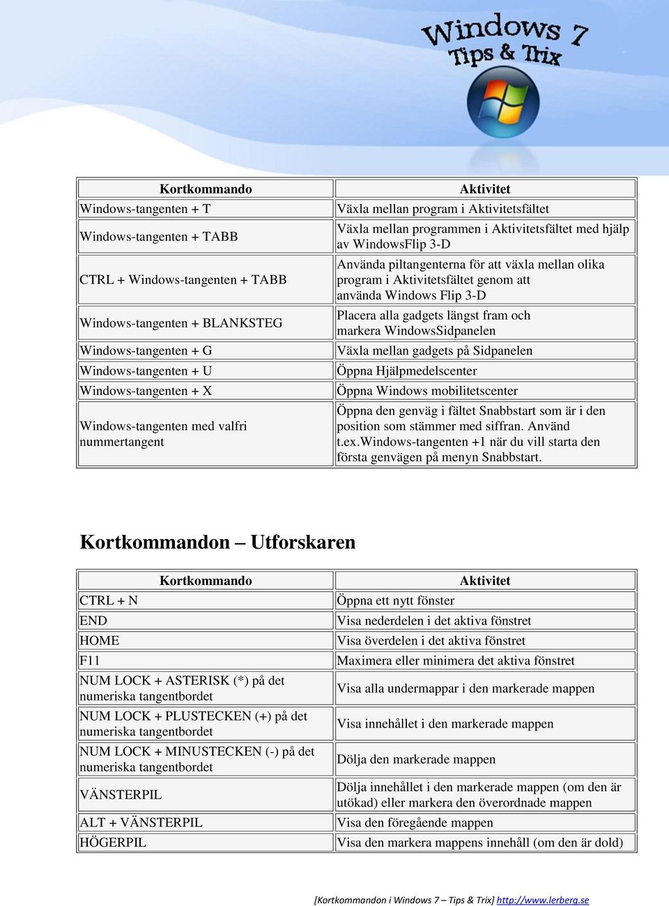 använda Windows Flip 3-D Placera alla gadgets längst fram och markera WindowsSidpanelen Växla mellan gadgets på Sidpanelen Öppna Hjälpmedelscenter Öppna Windows mobilitetscenter Öppna den genväg i