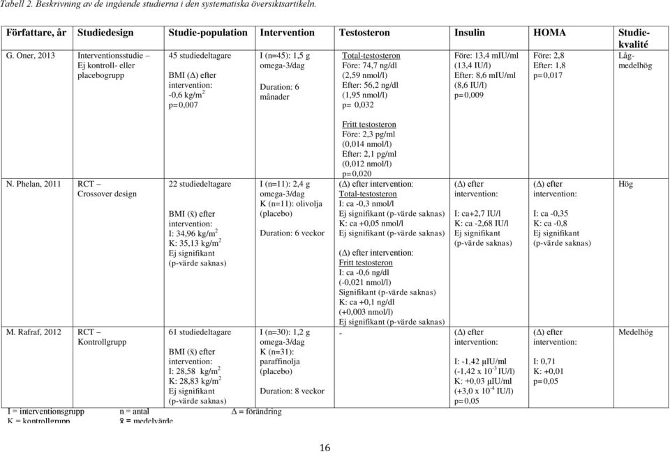 Före: 74,7 ng/dl (2,59 nmol/l) Efter: 56,2 ng/dl (1,95 nmol/l) p= 0,032 Före: 13,4 miu/ml (13,4 IU/l) Efter: 8,6 miu/ml (8,6 IU/l) p=0,009 Före: 2,8 Efter: 1,8 p=0,017 Lågmedelhög N.