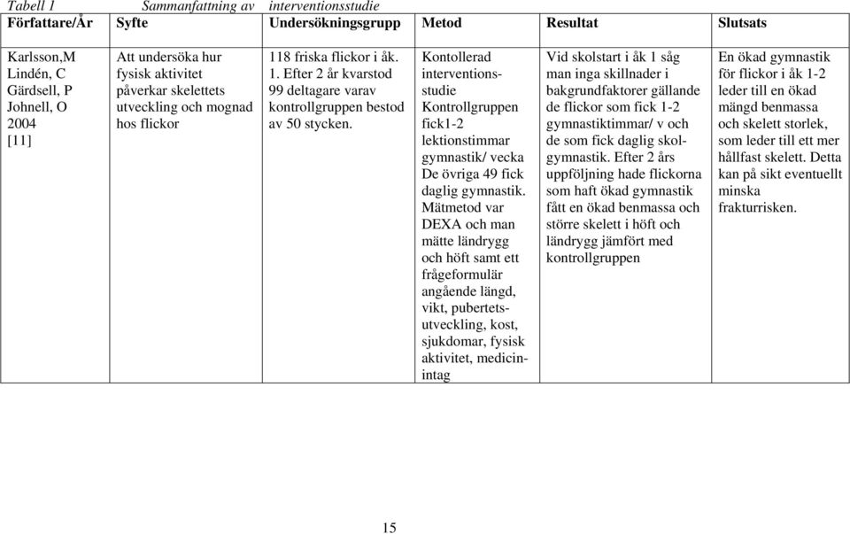 Kontollerad interventionsstudie Kontrollgruppen fick1-2 lektionstimmar gymnastik/ vecka De övriga 49 fick daglig gymnastik.