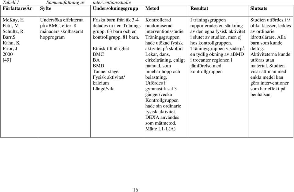 Etnisk tillhörighet BMC BA BMD Tanner stage Fysisk aktivitet/ kalcium Längd/vikt Kontrollerad randomiserad interventionsstudie Träningsgruppen hade utökad fysisk aktivitet på skoltid Lekar, dans,