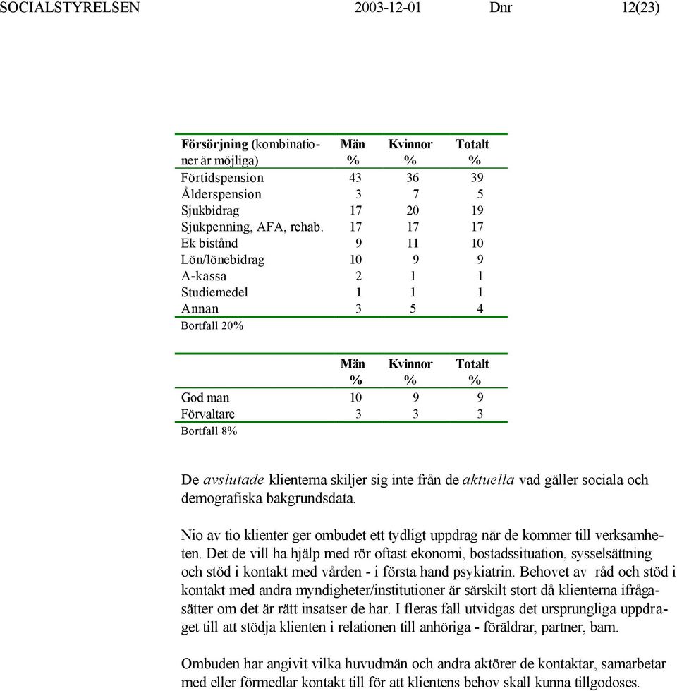 de aktuella vad gäller sociala och demografiska bakgrundsdata. Nio av tio klienter ger ombudet ett tydligt uppdrag när de kommer till verksamheten.