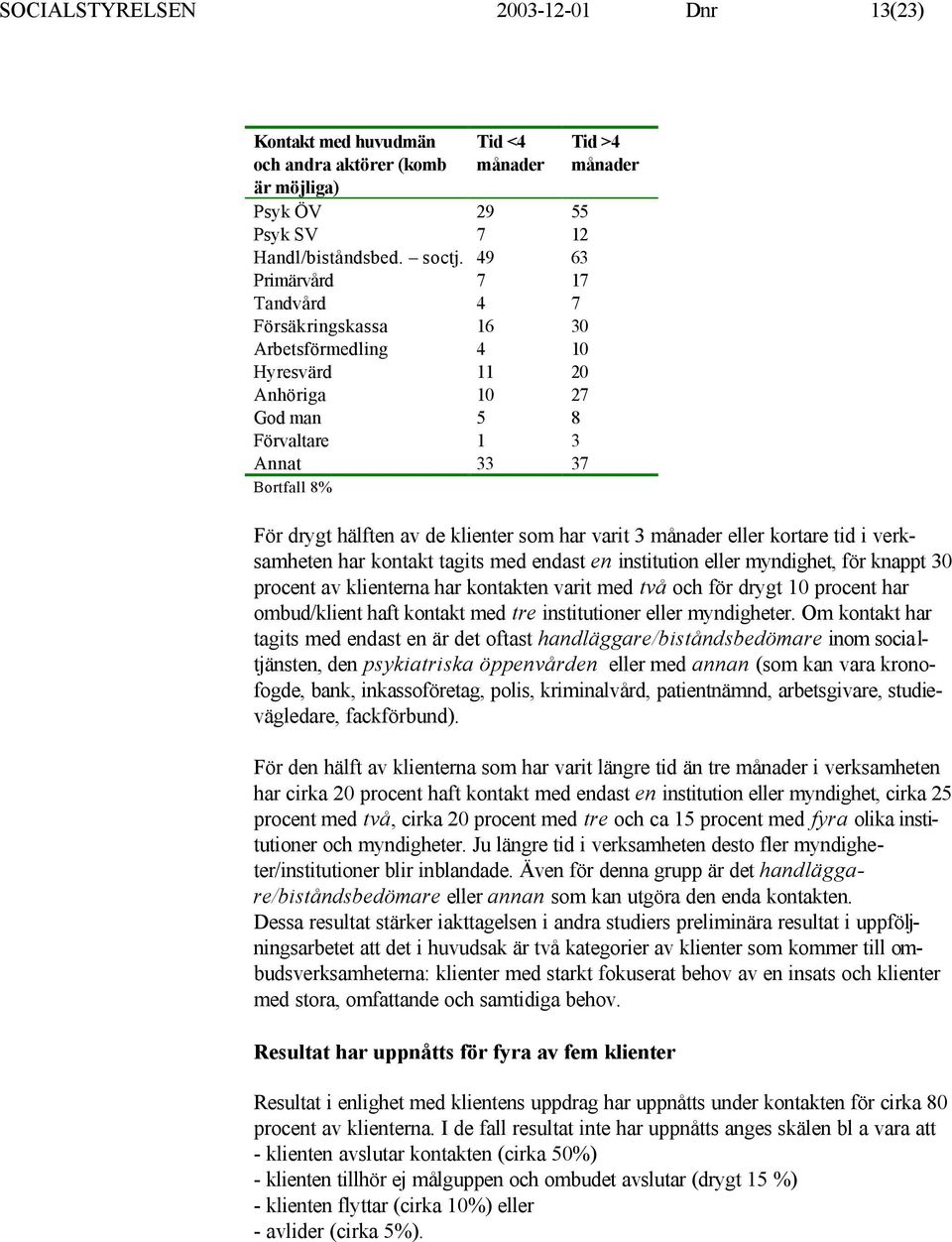 klienter som har varit 3 månader eller kortare tid i verksamheten har kontakt tagits med endast en institution eller myndighet, för knappt 30 procent av klienterna har kontakten varit med två och för