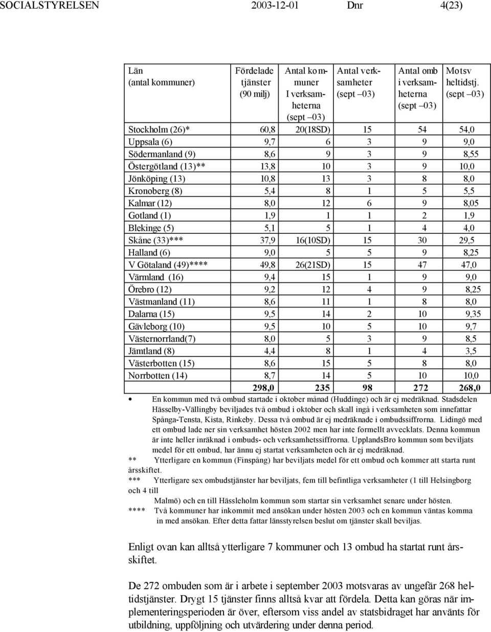 (sept 03) Stockholm (26)* 60,8 20(18SD) 15 54 54,0 Uppsala (6) 9,7 6 3 9 9,0 Södermanland (9) 8,6 9 3 9 8,55 Östergötland (13)** 13,8 10 3 9 10,0 Jönköping (13) 10,8 13 3 8 8,0 Kronoberg (8) 5,4 8 1