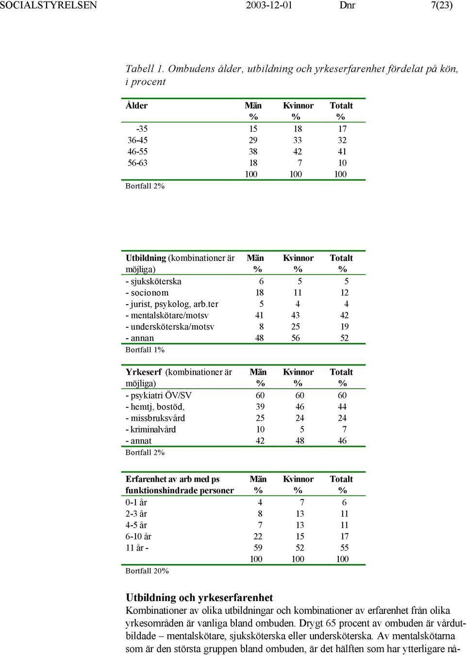 möjliga) Män - sjuksköterska 6 5 5 - socionom 18 11 12 - jurist, psykolog, arb.