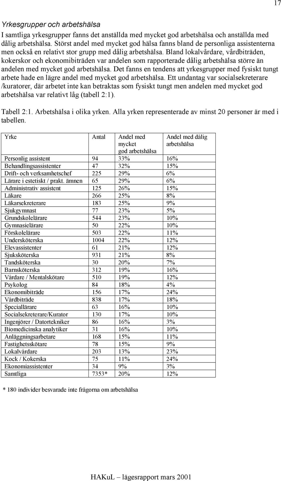 Bland lokalvårdare, vårdbiträden, kokerskor och ekonomibiträden var andelen som rapporterade dålig arbetshälsa större än andelen med mycket god arbetshälsa.