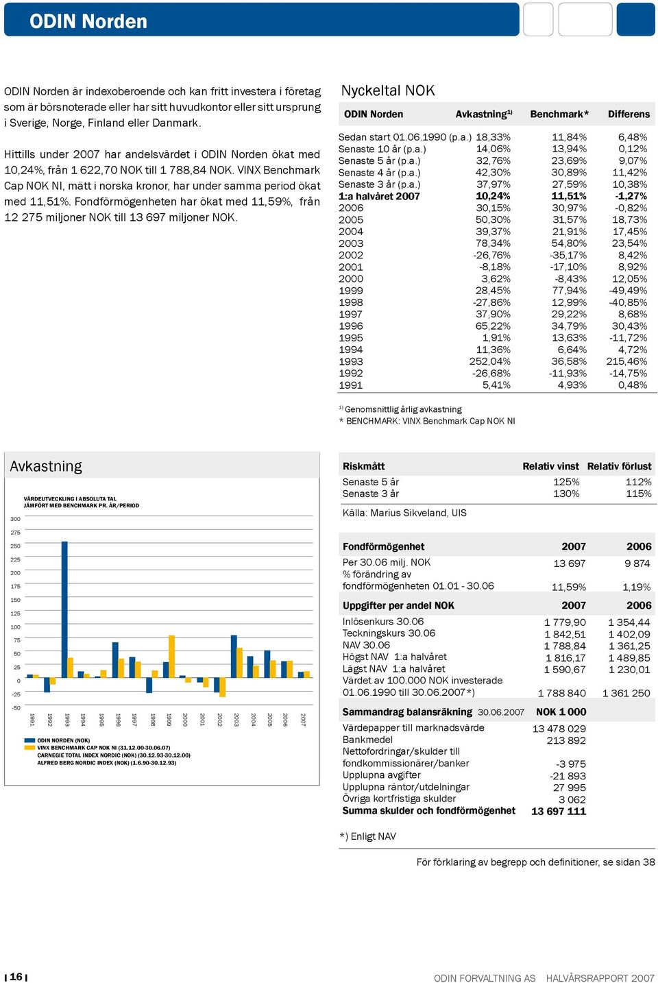 Fondförmögenheten har ökat med 11,59%, från 12 275 miljoner NOK till 13 697 miljoner NOK. Nyckeltal NOK ODIN Norden Avkastning 1) Benchmark* Differens Sedan start 01.06.1990 (p.a.) Senaste 10 år (p.a.) Senaste 5 år (p.