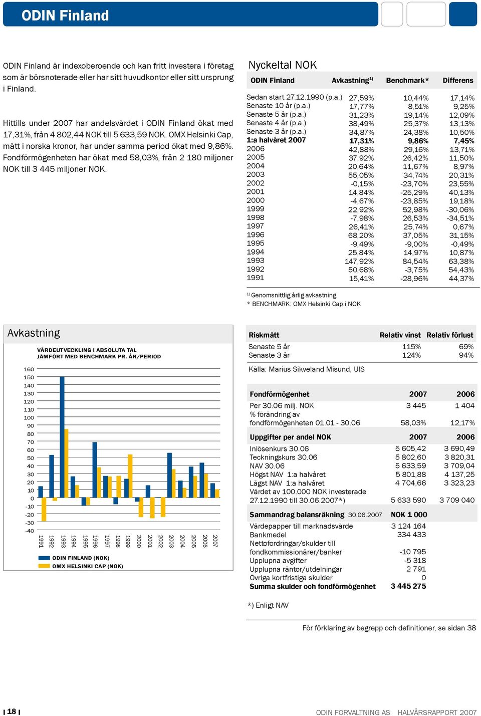 Fondförmögenheten har ökat med 58,03%, från 2 180 miljoner NOK till 3 445 miljoner NOK. Nyckeltal NOK ODIN Finland Avkastning 1) Benchmark* Differens Sedan start 27.12.1990 (p.a.) Senaste 10 år (p.a.) Senaste 5 år (p.