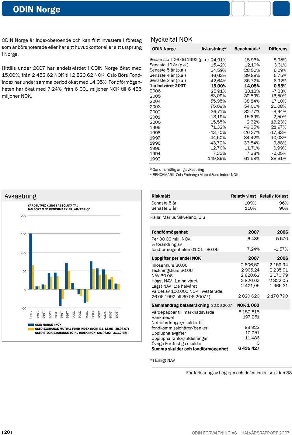 Fondförmögenheten har ökat med 7,24%, från 6 001 miljoner NOK till 6 435 miljoner NOK. Nyckeltal NOK ODIN Norge Avkastning 1) Benchmark* Differens Sedan start 26.06.1992 (p.a.) Senaste 10 år (p.a.) Senaste 5 år (p.