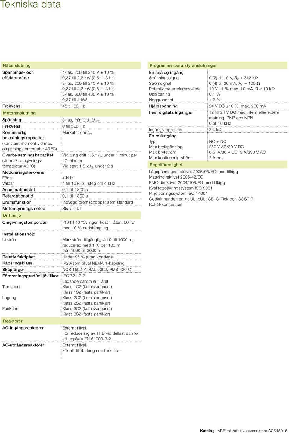 omgivningstemperatur 40 ºC) Moduleringsfrekvens Förval Valbar Accelerationstid Retardationstid Bromsfunktion Motorstyrningsmetod Driftmiljö 1-fas, 200 till 240 V ± 10 % 0,37 till 2,2 kw (0,5 till 3