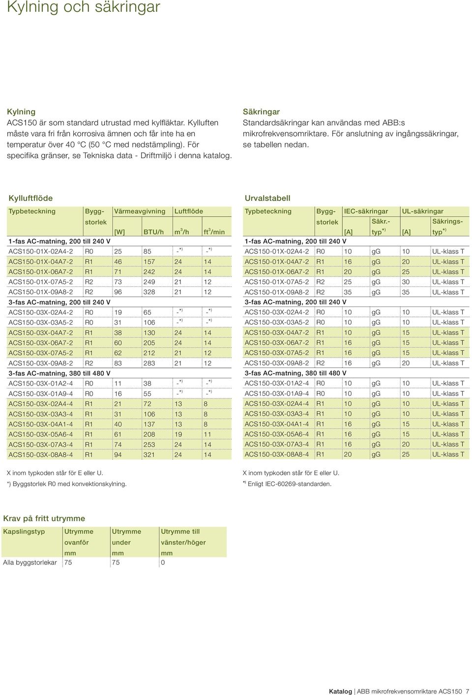 Kylluftflöde Typbeteckning Byggstorlek Värmeavgivning Luftflöde [W] BTU/h m 3 /h ft 3 /min ACS150-01X-02A4-2 R0 25 85 -* ) -* ) ACS150-01X-04A7-2 R1 46 157 24 14 ACS150-01X-06A7-2 R1 71 242 24 14