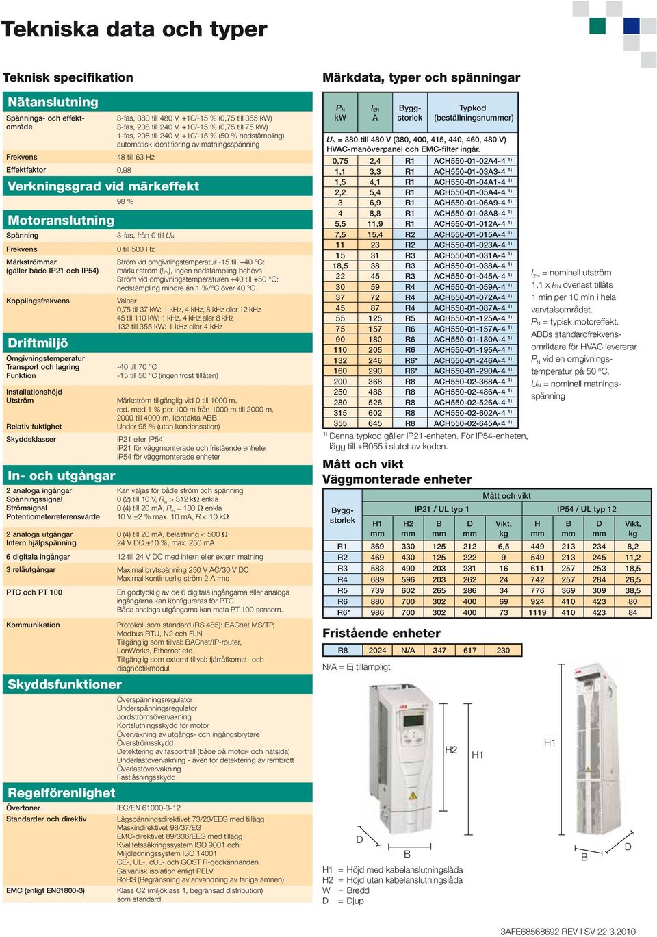 analoga ingångar Spänningssignal Strömsignal Potentiometerreferensvärde 2 analoga utgångar Intern hjälpspänning 3-fas, 380 till 480 V, +10/-15 % (0,75 till 355 kw) 3-fas, 208 till 240 V, +10/-15 %