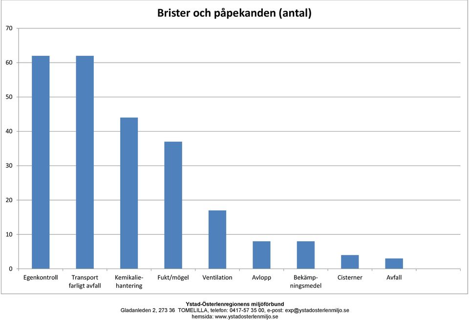 avfall Kemikaliehantering Fukt/mögel