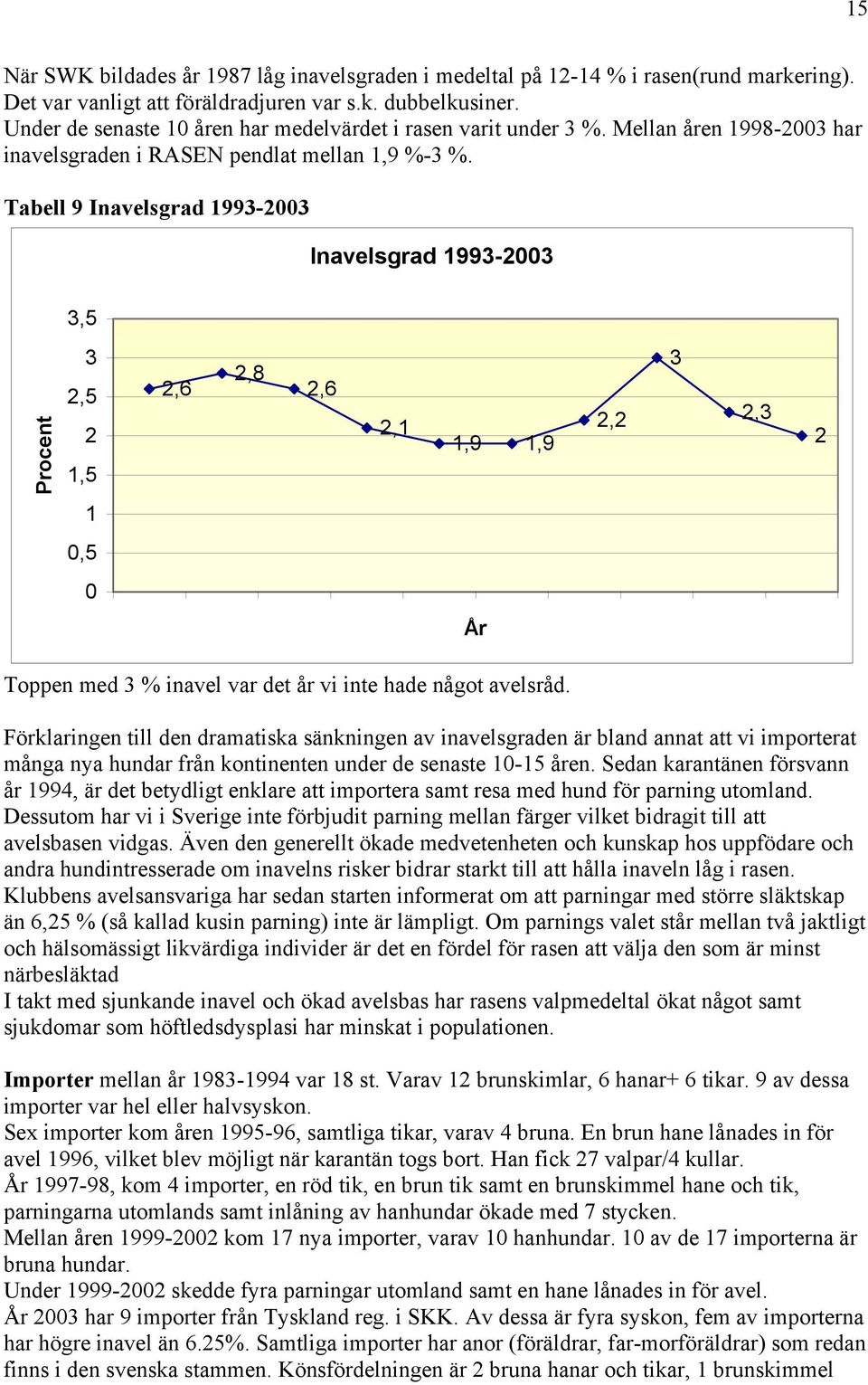 Tabell 9 Inavelsgrad 1993-2003 Inavelsgrad 1993-2003 3,5 Procent 3 2,5 2 1,5 2,6 2,8 2,6 2,1 1,9 1,9 2,2 3 2,3 2 1 0,5 0 År Toppen med 3 % inavel var det år vi inte hade något avelsråd.