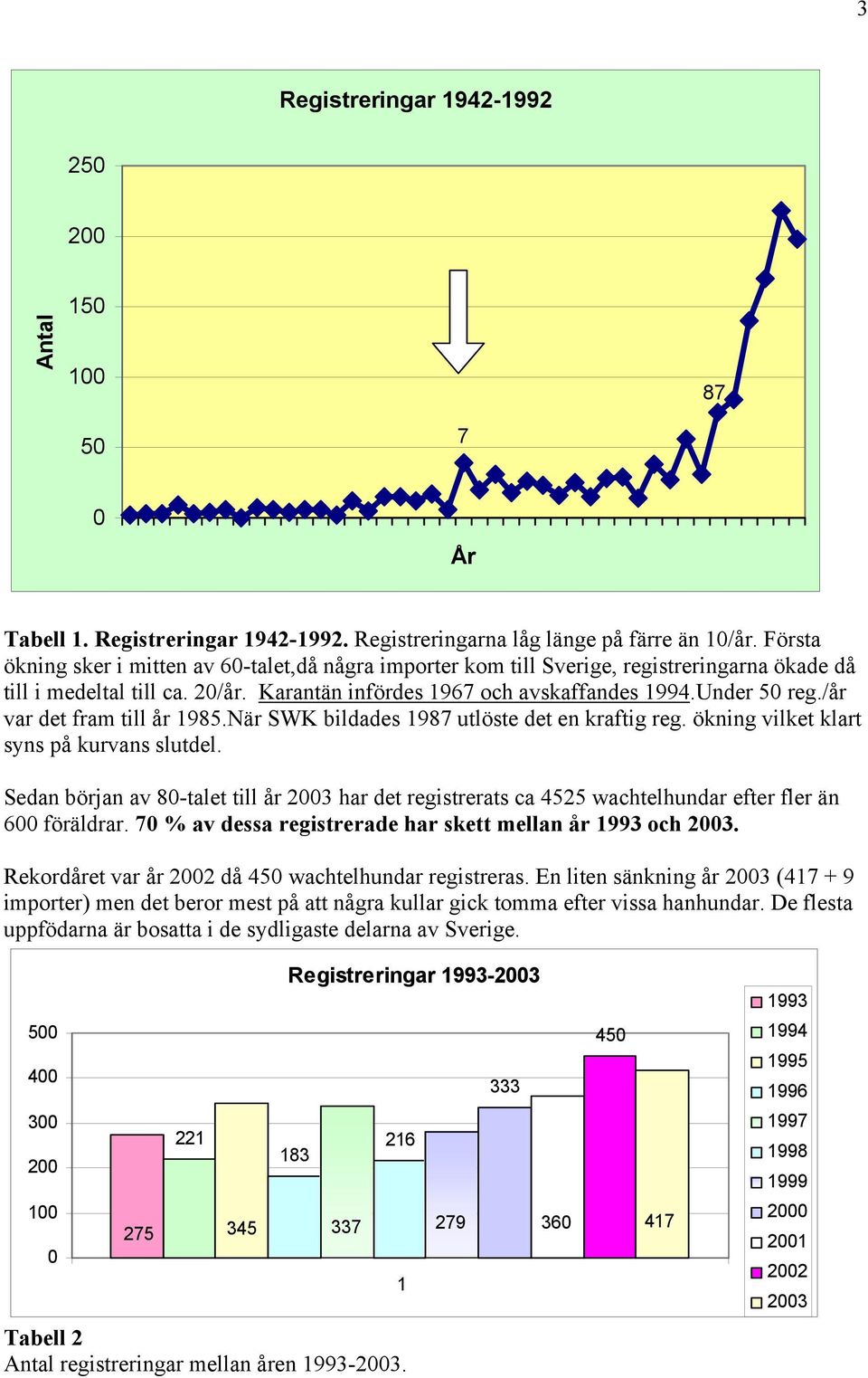 /år var det fram till år 1985.När SWK bildades 1987 utlöste det en kraftig reg. ökning vilket klart syns på kurvans slutdel.