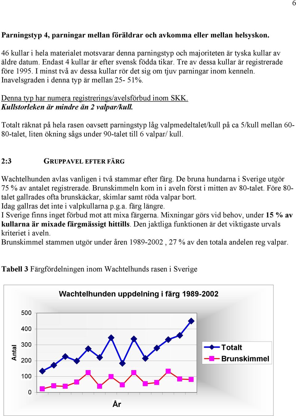 Inavelsgraden i denna typ är mellan 25-51%. Denna typ har numera registrerings/avelsförbud inom SKK. Kullstorleken är mindre än 2 valpar/kull.