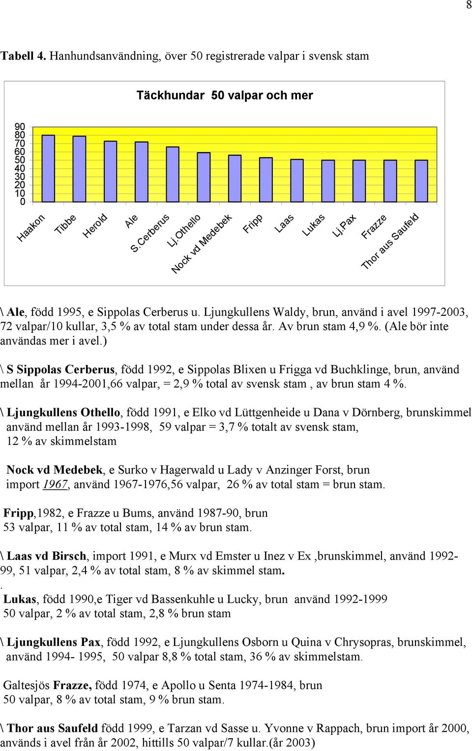Ljungkullens Waldy, brun, använd i avel 1997-2003, 72 valpar/10 kullar, 3,5 % av total stam under dessa år. Av brun stam 4,9 %. (Ale bör inte användas mer i avel.