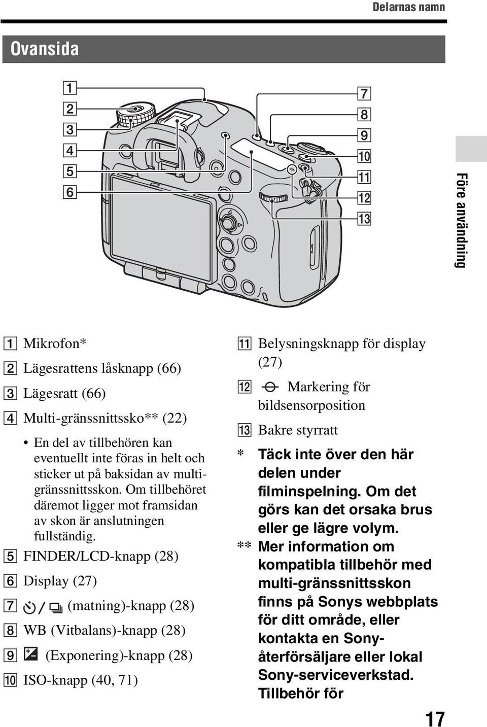 E FINDER/LCD-knapp (28) F Display (27) G (matning)-knapp (28) H WB (Vitbalans)-knapp (28) I (Exponering)-knapp (28) J ISO-knapp (40, 71) K Belysningsknapp för display (27) L Markering för