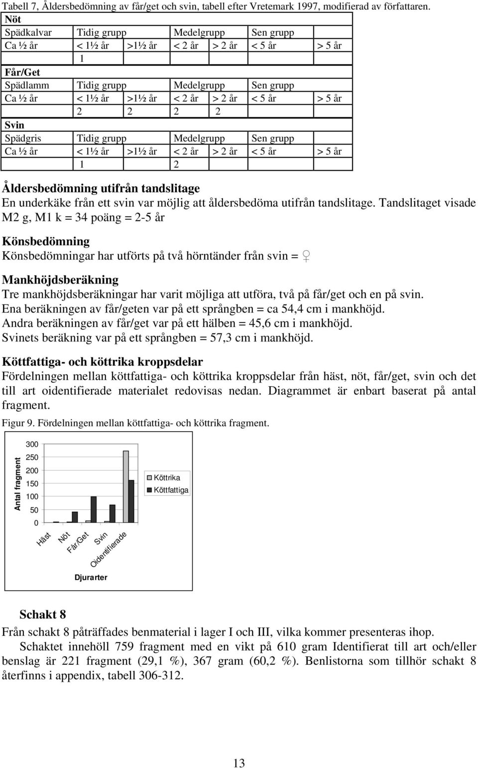 år 2 2 2 2 Svin Spädgris Tidig grupp Medelgrupp Sen grupp Ca ½ år < 1½ år >1½ år < 2 år > 2 år < 5 år > 5 år 1 2 Åldersbedömning utifrån tandslitage En underkäke från ett svin var möjlig att